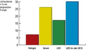 Energieeffiziente LED