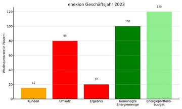 Enexion verzeichnete 2023 erfreuliche Wachstumsraten. (Grafik: enexion)